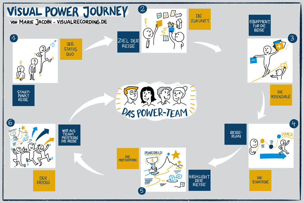 Visual Power Journey Map / Copyright Marie Jacobi 2023